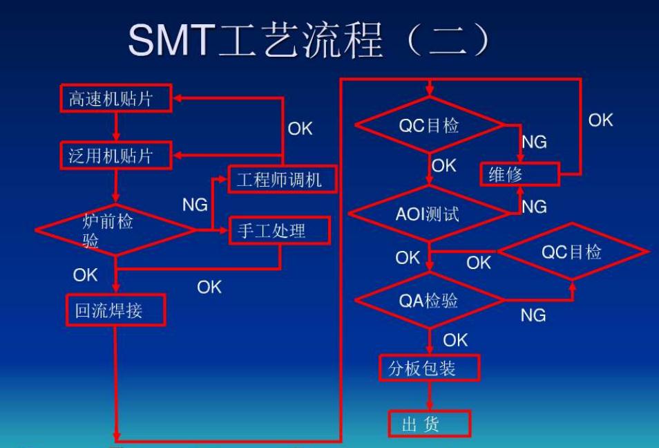 SMT工艺流程二