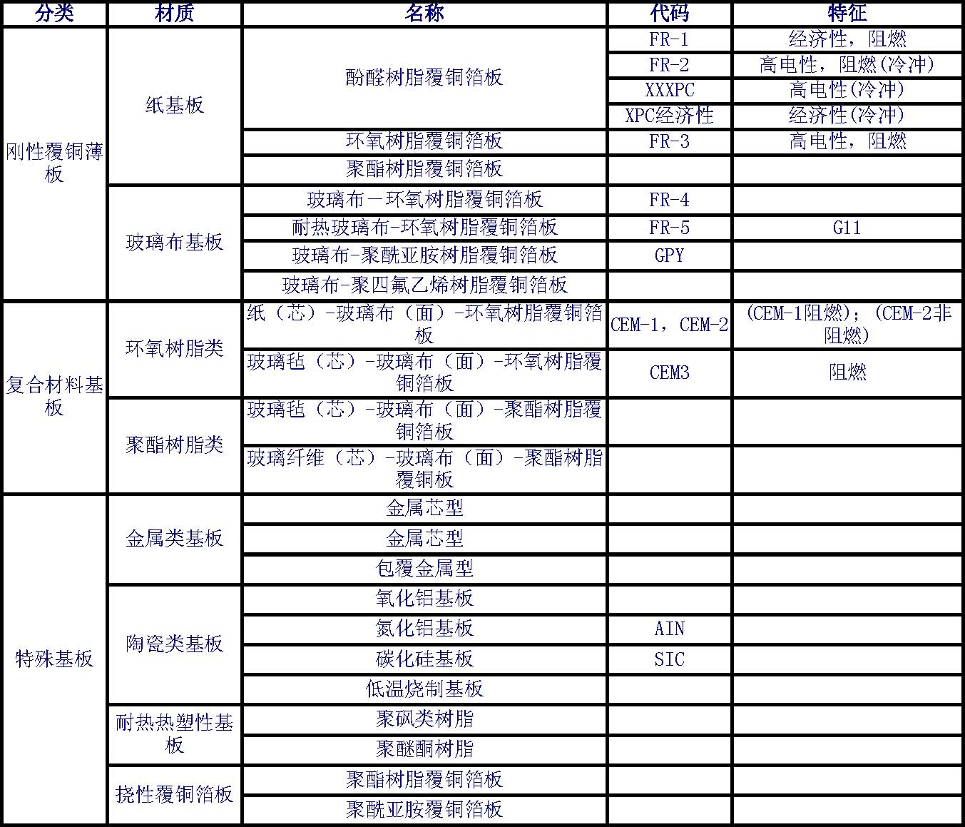 PCB电路板材质分类表