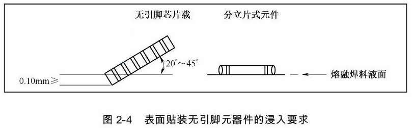 表面贴装无引脚元器件浸焊要求