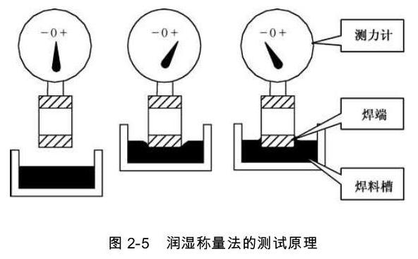 润湿称重法则的测试原理