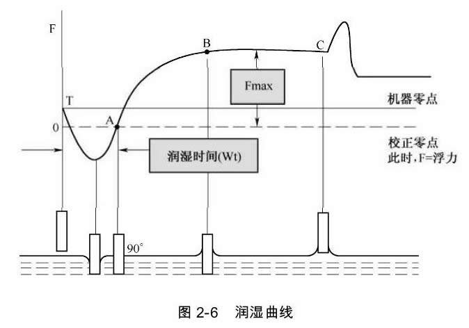 润湿曲线